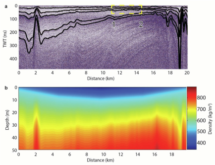 Figure showing ground penetrating radar (GPR) data acquired by Dr. Brown on an ice rise in located in the Fimbul Ice Shelf, Antarctica. The figure also shows density estimates derived from varying surface density measurements made in conjunction with the GPR data.
